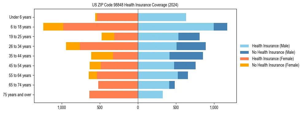 Health insurance pyramid for US ZIP Code 98848