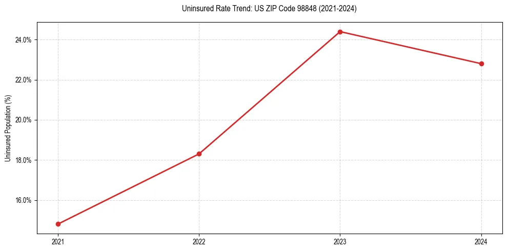 Uninsured trend chart for US ZIP Code 98848