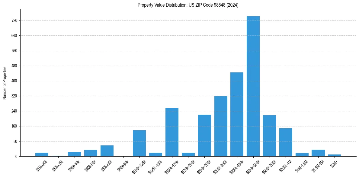 Value Distribution for 