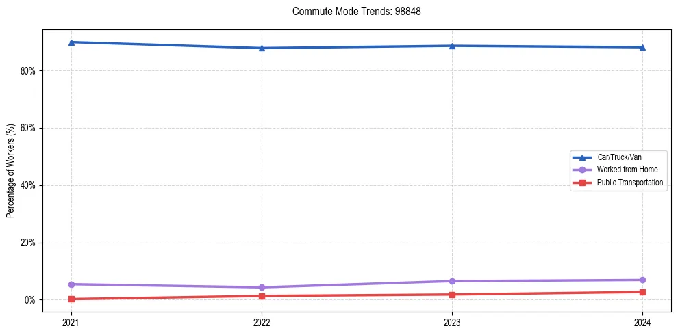 Transportation trends in US ZIP Code 98848