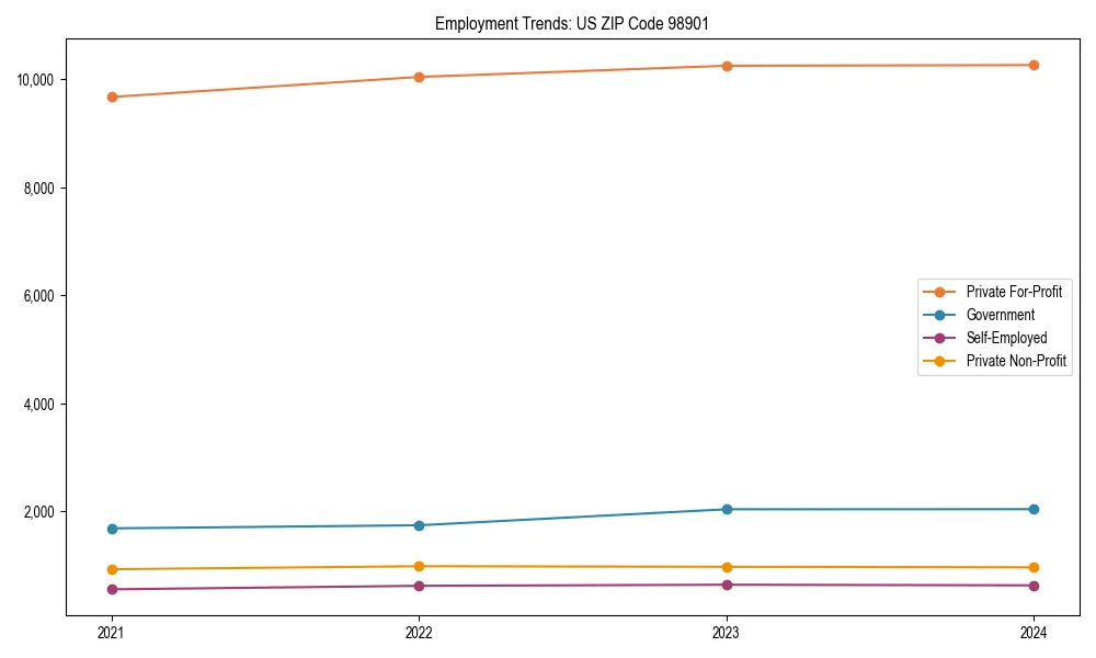 Long-term employment trends in 
