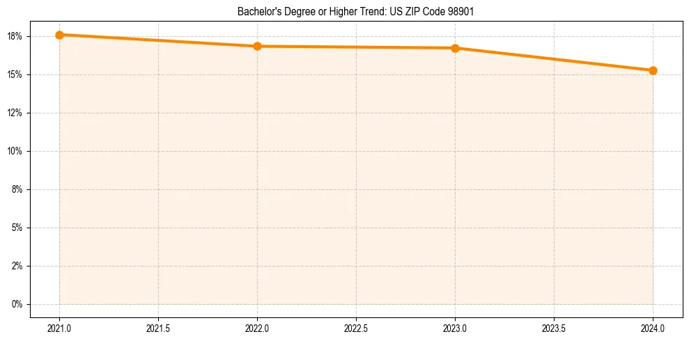 Trend chart showing bachelor degree growth in 