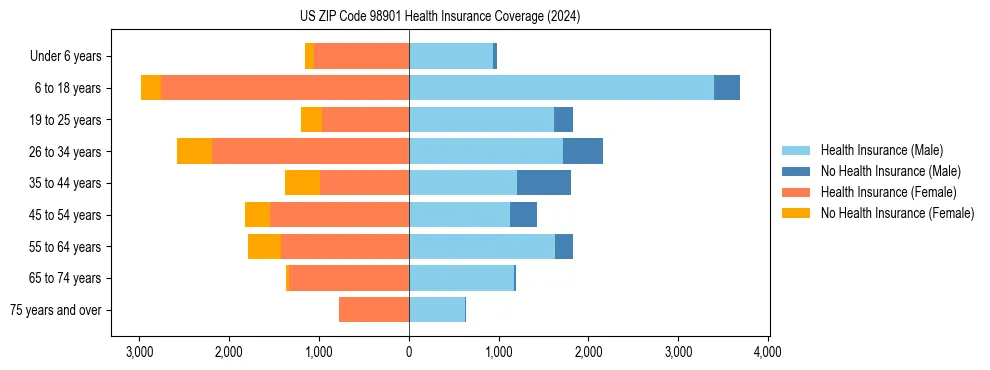 Health insurance pyramid for US ZIP Code 98901