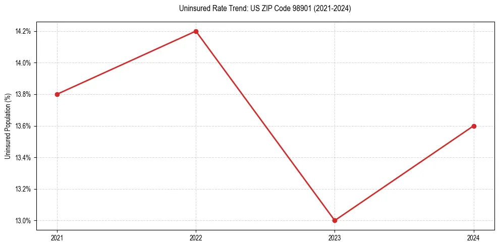 Uninsured trend chart for US ZIP Code 98901