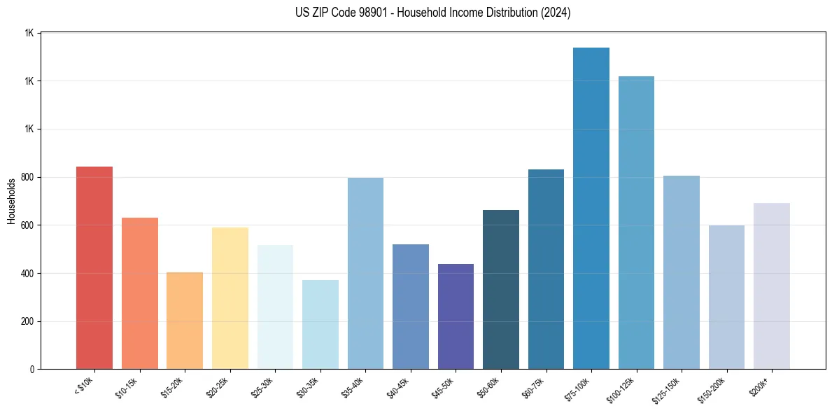 Income Distribution for 