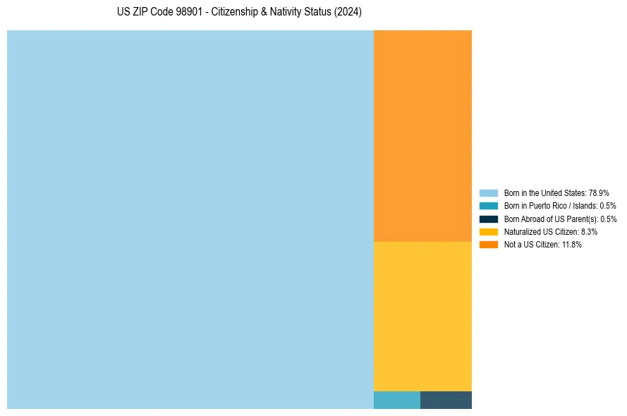 Nativity Treemap for 