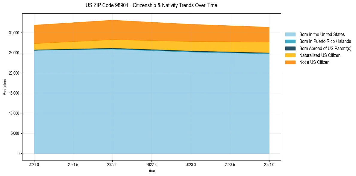 Historical nativity trends for 