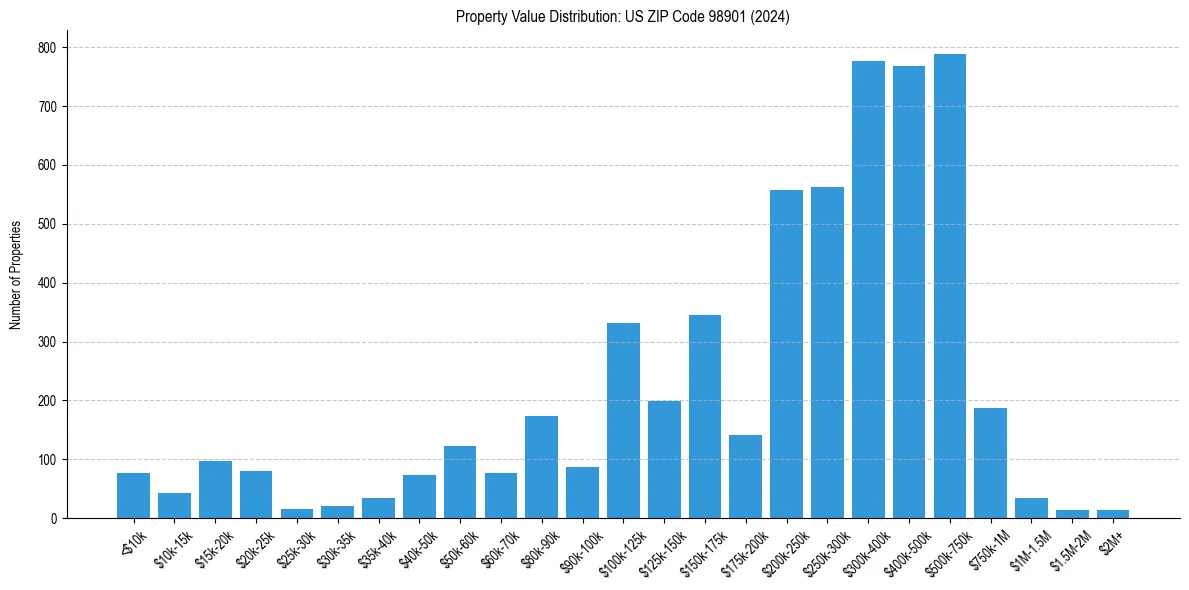 Value Distribution for 