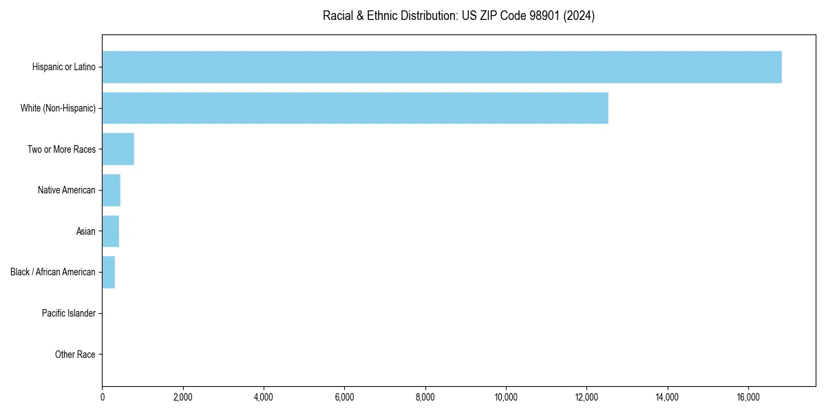 Bar chart showing racial distribution in  for 2024