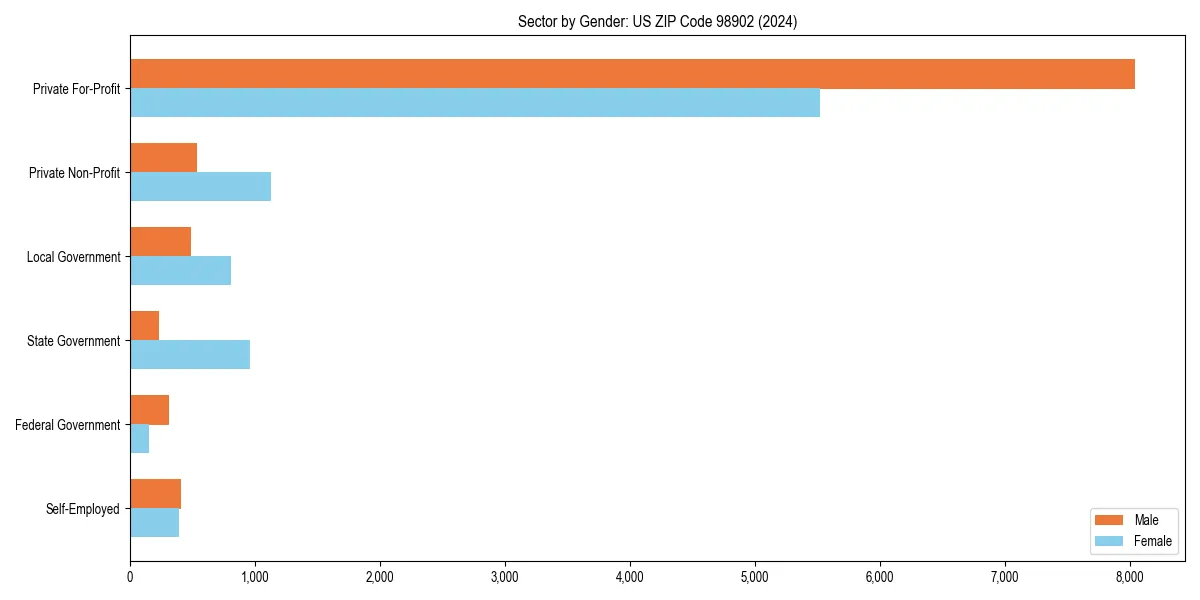 Employment sector breakdown by gender in 