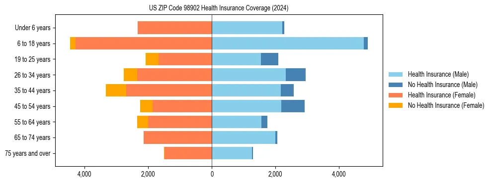 Health insurance pyramid for US ZIP Code 98902