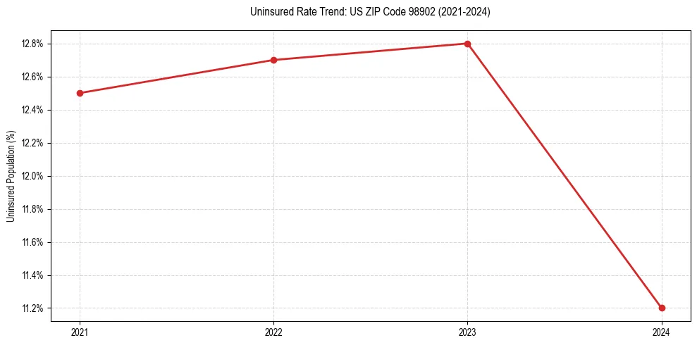 Uninsured trend chart for US ZIP Code 98902