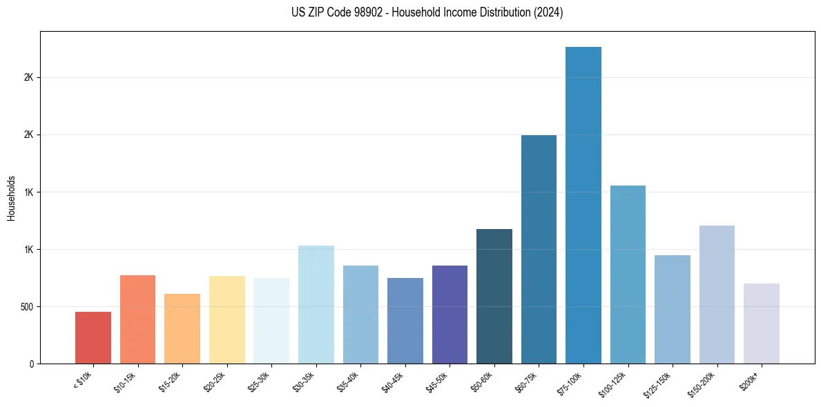 Income Distribution for 