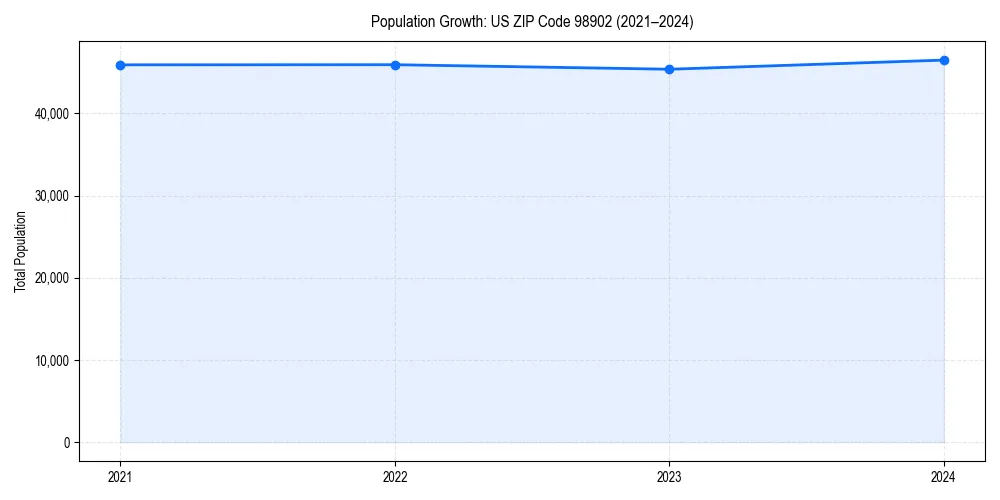 Population trends in 