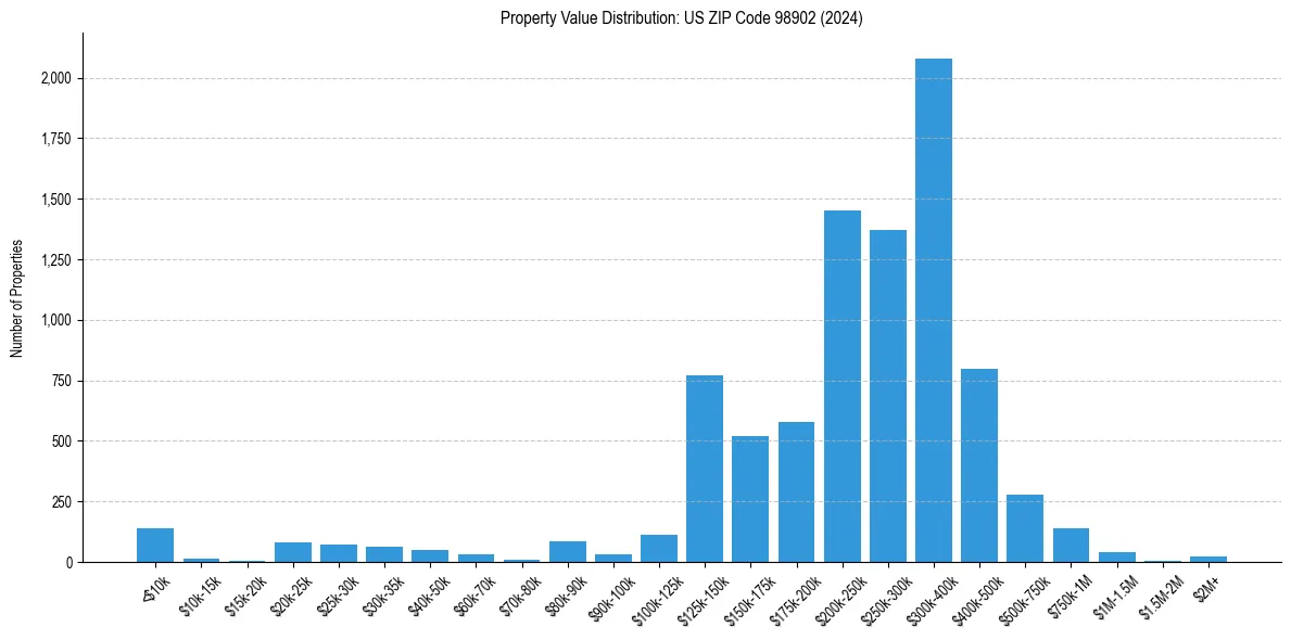Value Distribution for 