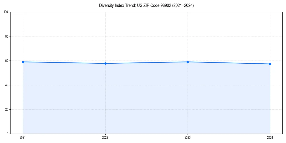 Line chart showing diversity index trends for 