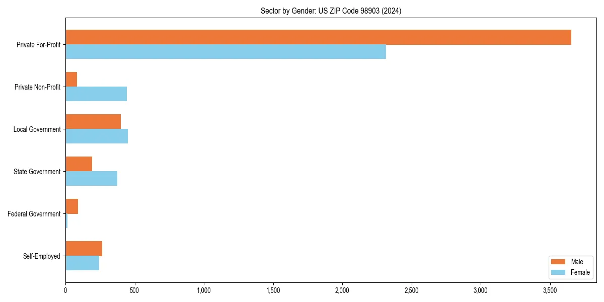 Employment sector breakdown by gender in 