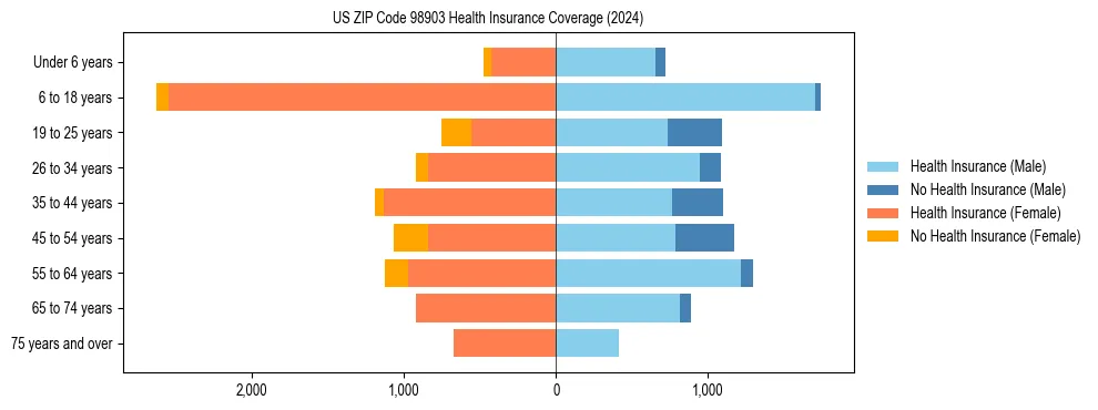 Health insurance pyramid for US ZIP Code 98903
