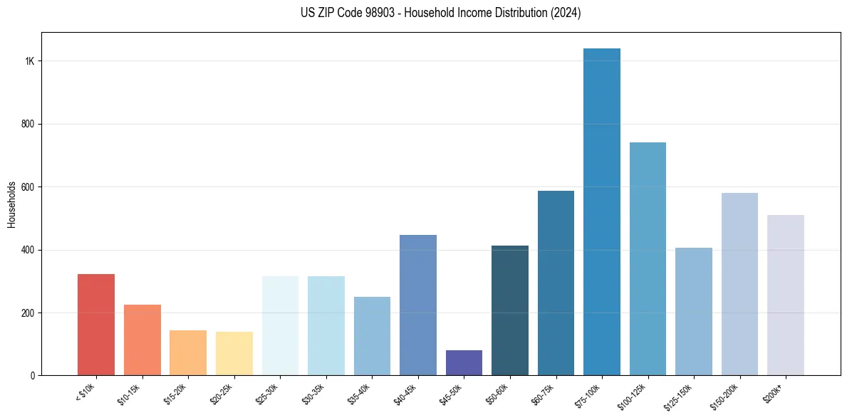 Income Distribution for 