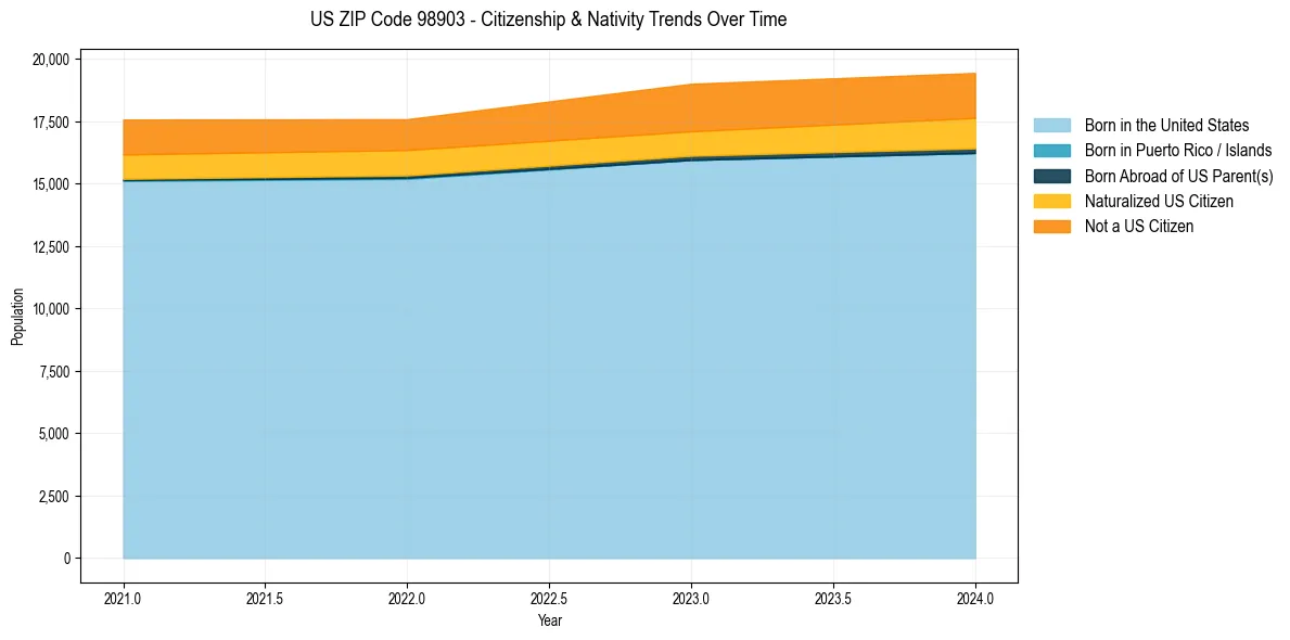 Historical nativity trends for 
