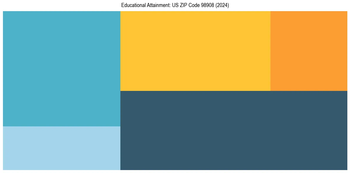 Education Treemap for  in 2024