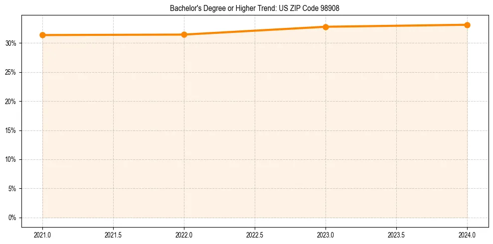 Trend chart showing bachelor degree growth in 