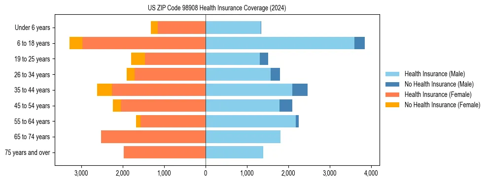 Health insurance pyramid for US ZIP Code 98908