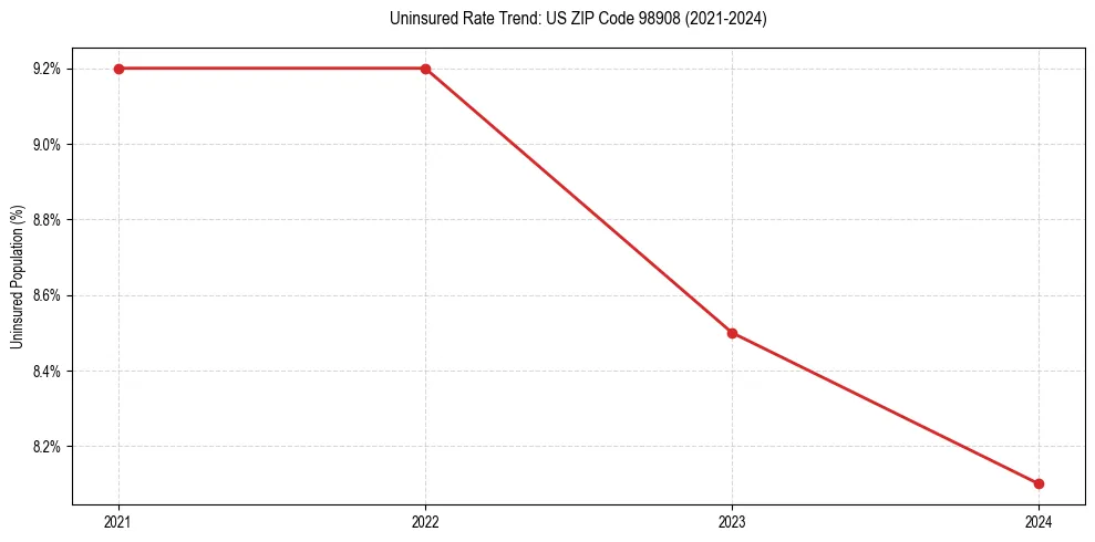 Uninsured trend chart for US ZIP Code 98908