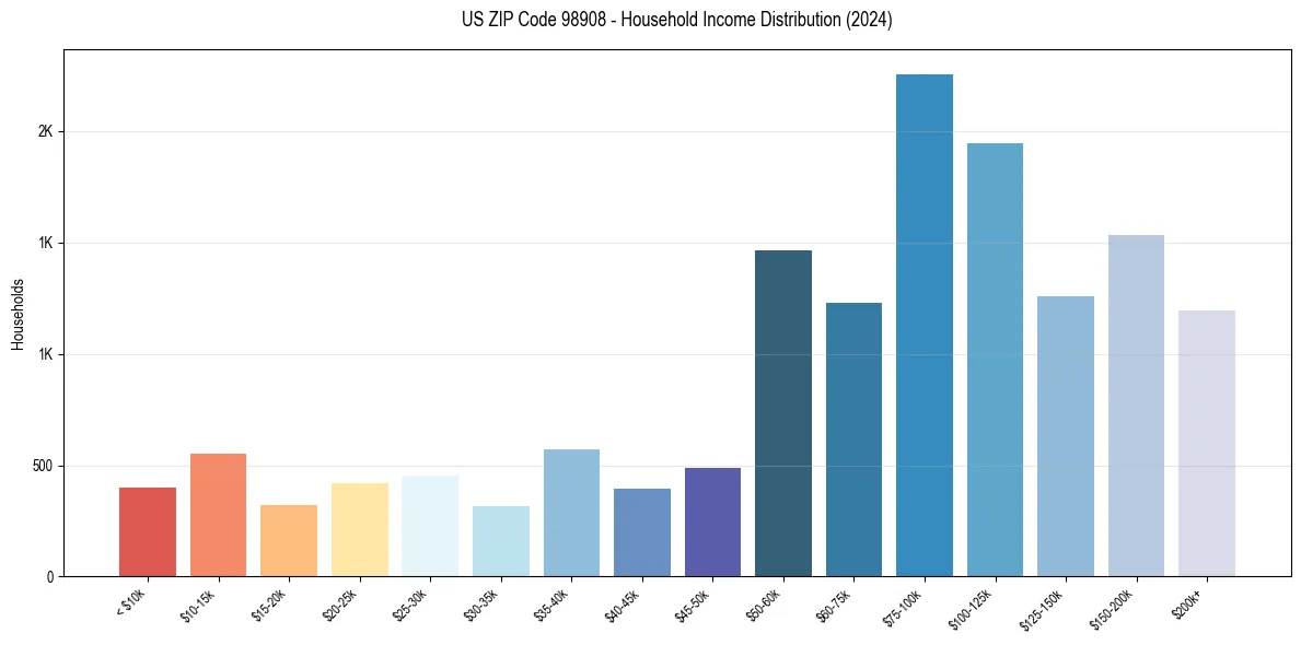 Income Distribution for 