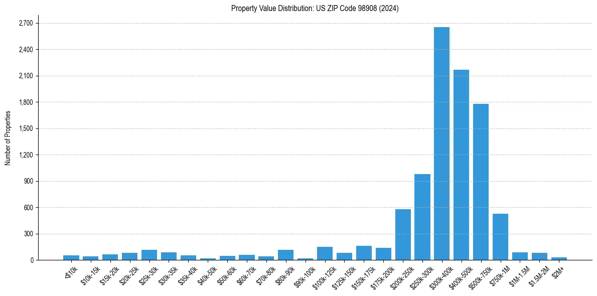 Value Distribution for 