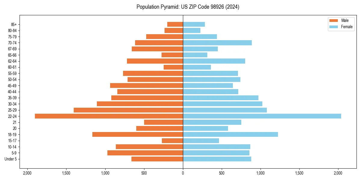 Population pyramid for 
