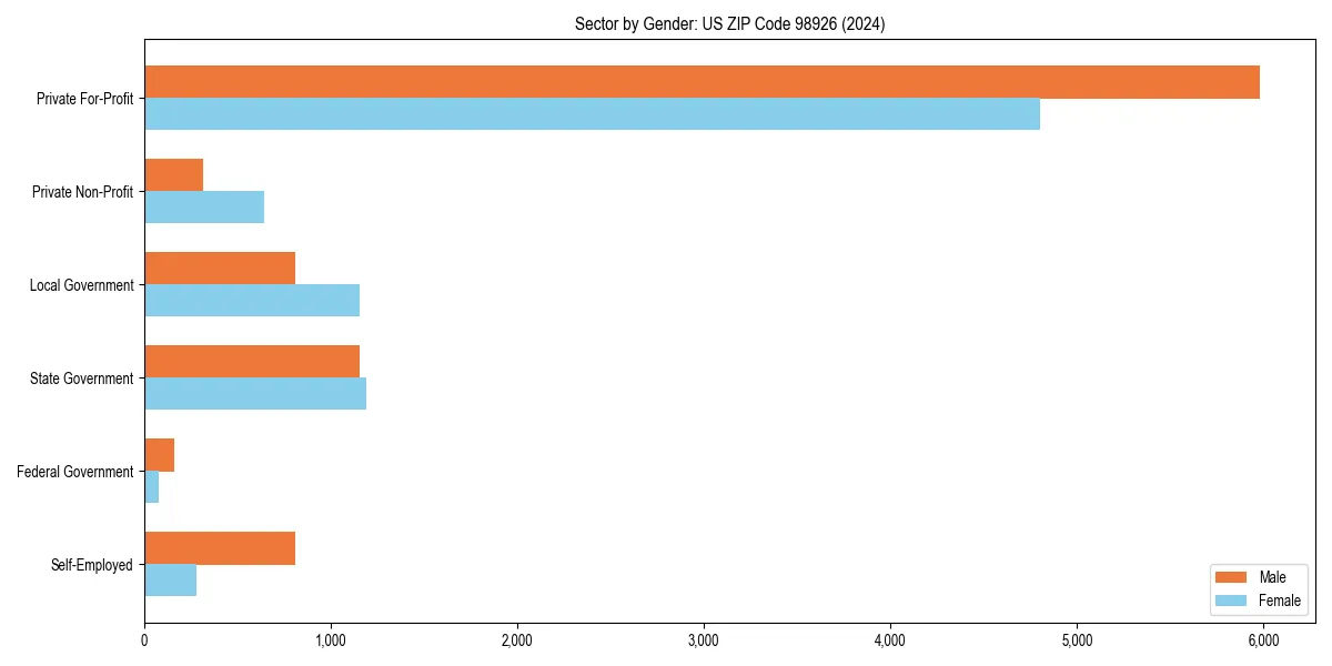 Employment sector breakdown by gender in 