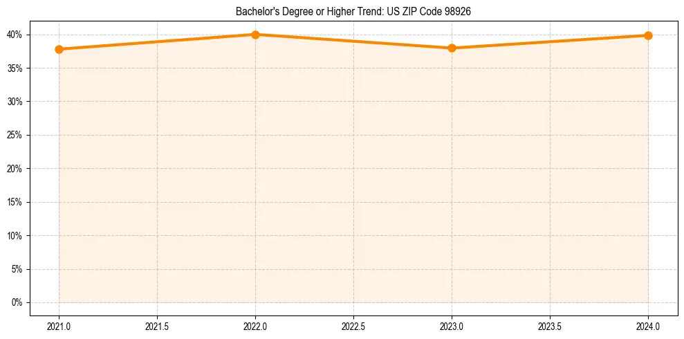 Trend chart showing bachelor degree growth in 