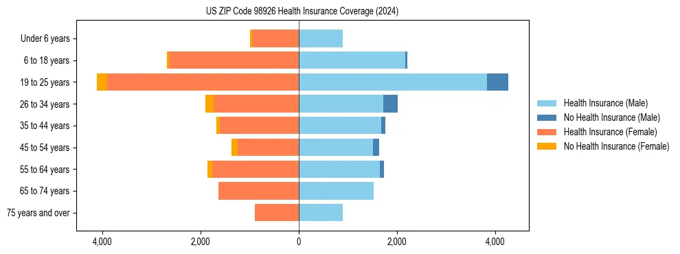 Health insurance pyramid for US ZIP Code 98926