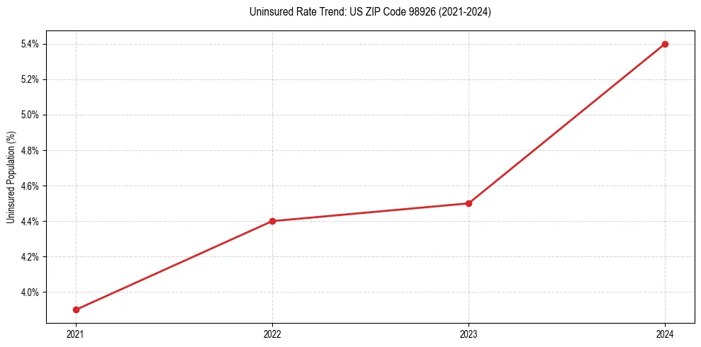 Uninsured trend chart for US ZIP Code 98926