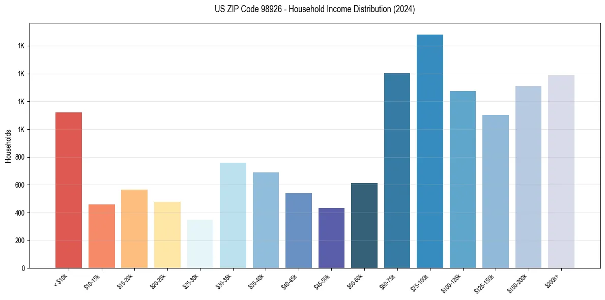 Income Distribution for 
