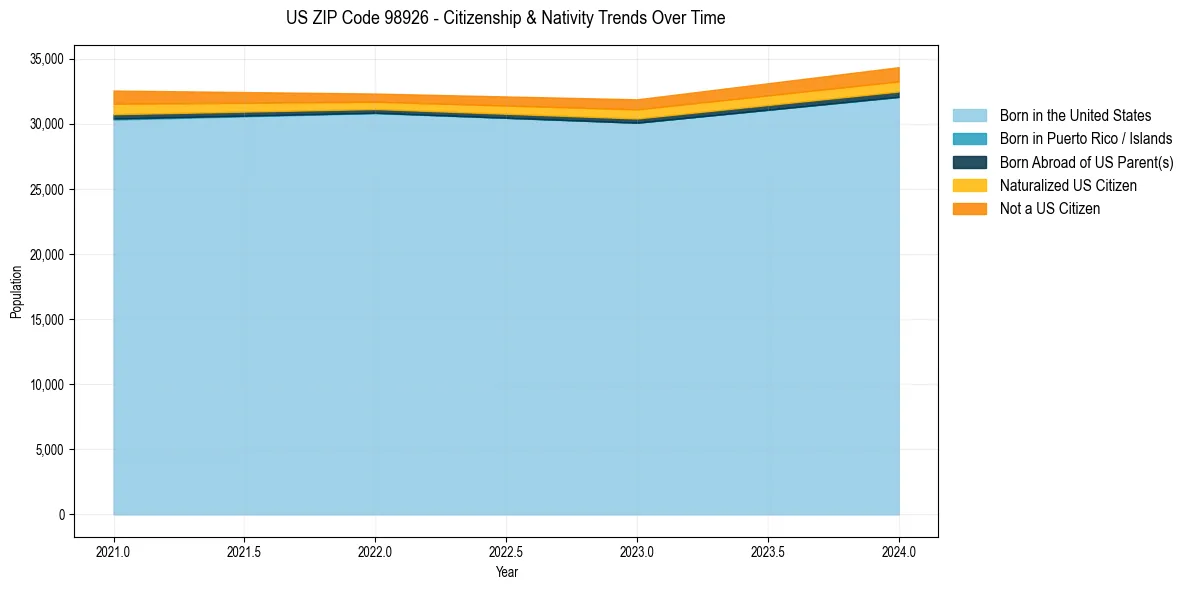 Historical nativity trends for 