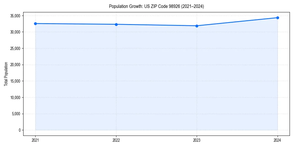 Population trends in 