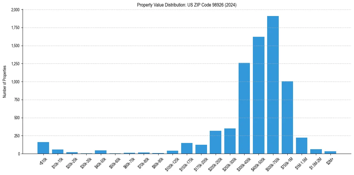 Value Distribution for 