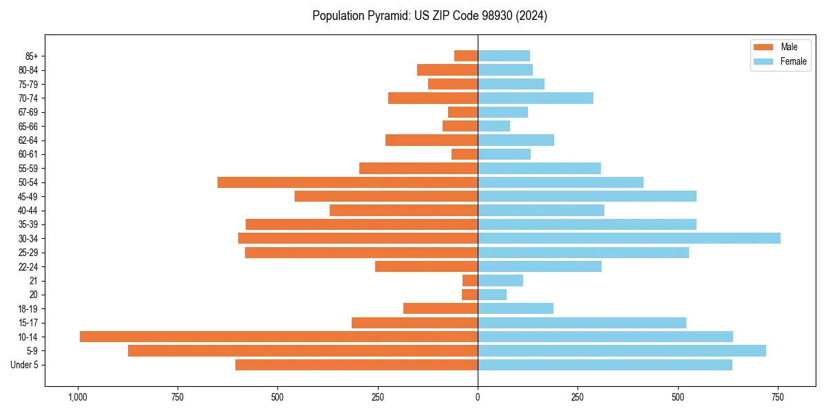 Population pyramid for 