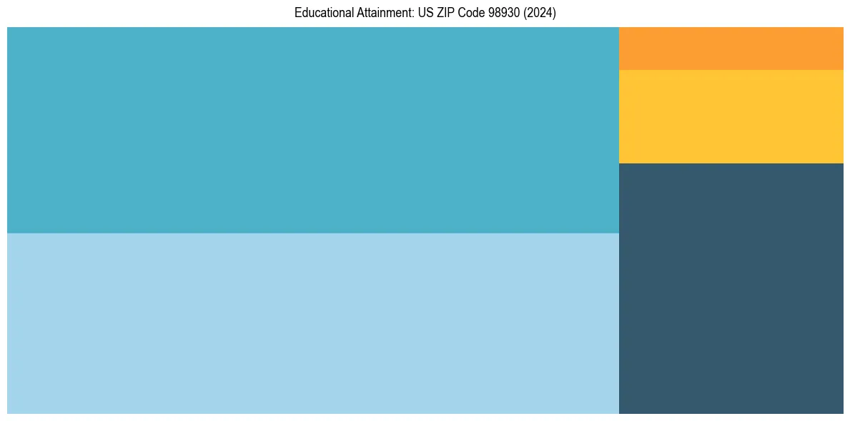 Education Treemap for  in 2024