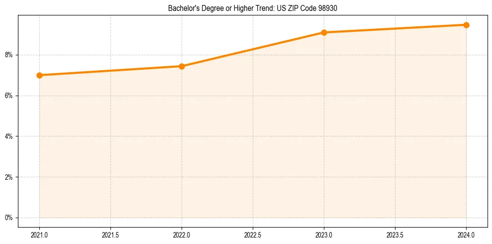 Trend chart showing bachelor degree growth in 