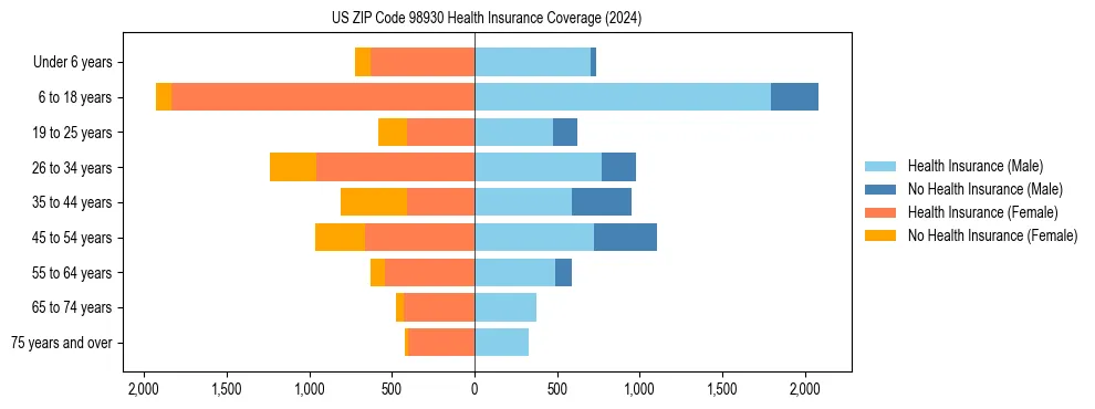 Health insurance pyramid for US ZIP Code 98930