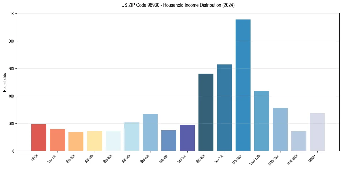 Income Distribution for 