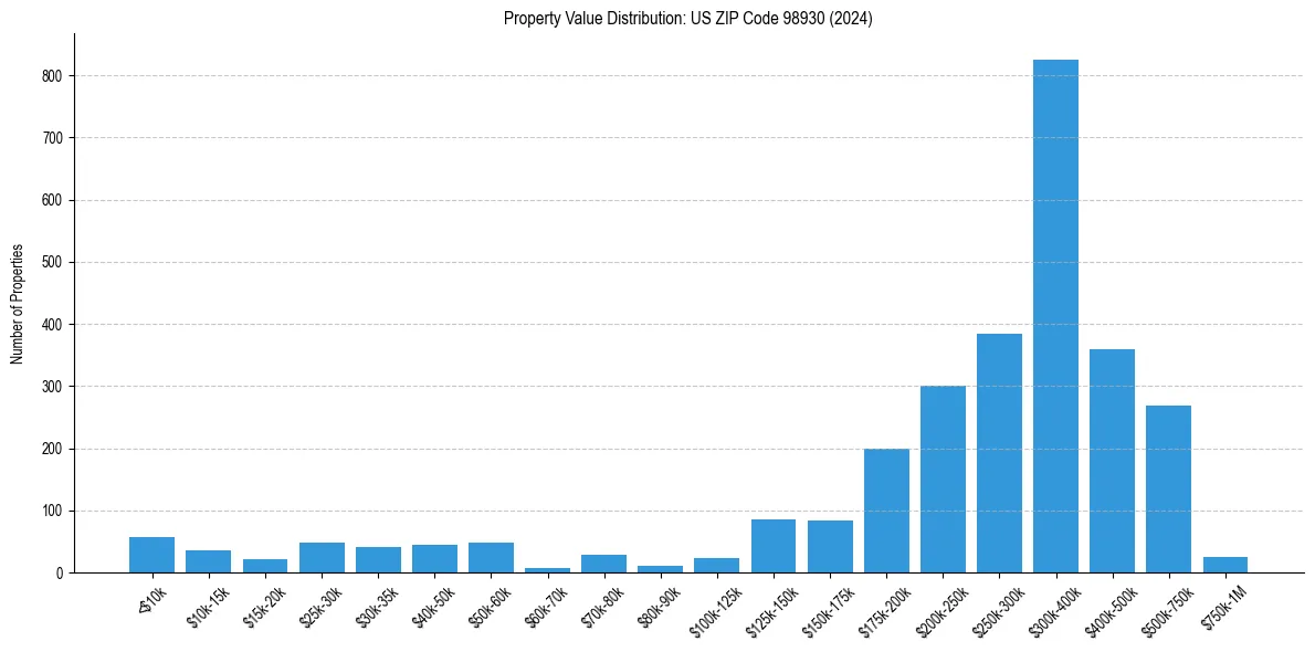 Value Distribution for 