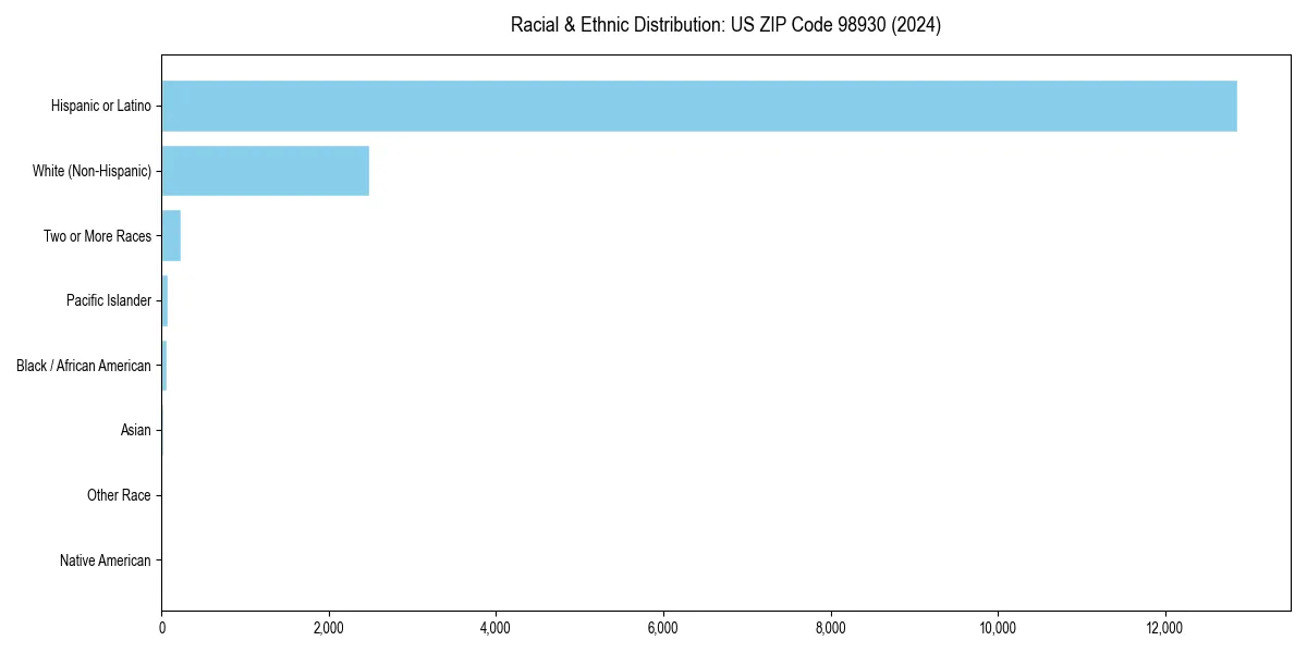 Bar chart showing racial distribution in  for 2024