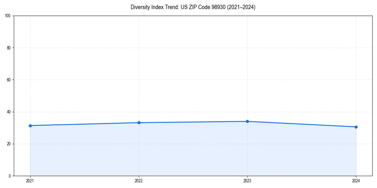 Line chart showing diversity index trends for 