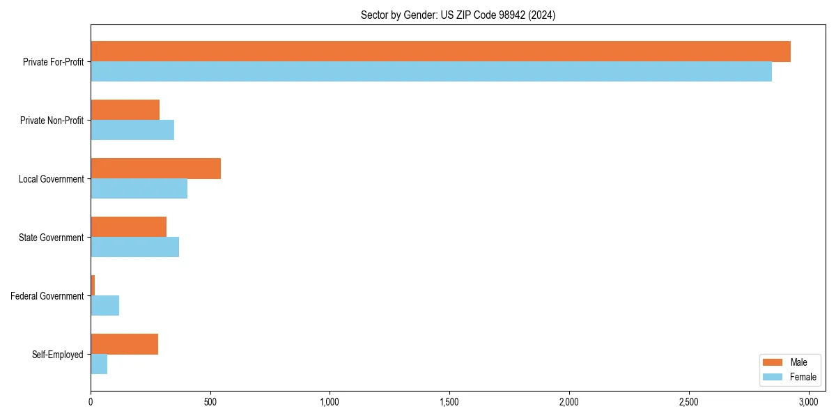 Employment sector breakdown by gender in 