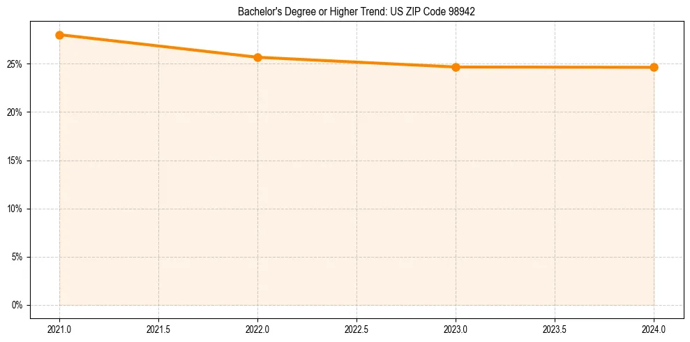 Trend chart showing bachelor degree growth in 