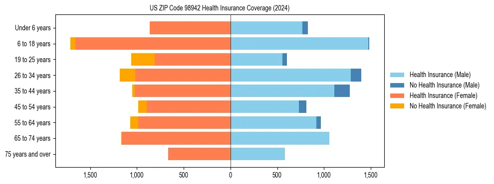 Health insurance pyramid for US ZIP Code 98942